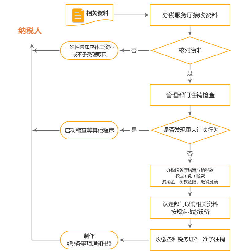 西工公司国税/地税注销流程